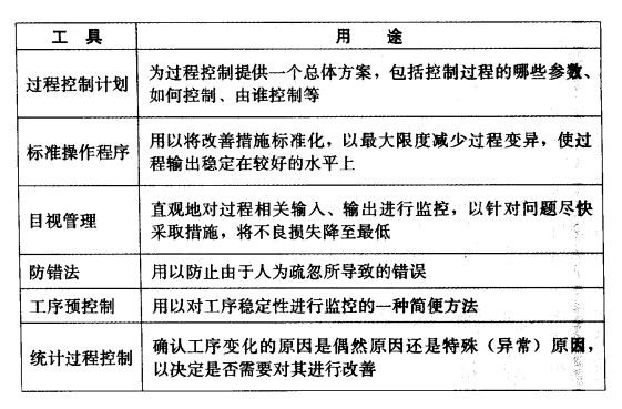 六西格玛控制阶段主要工具和作用